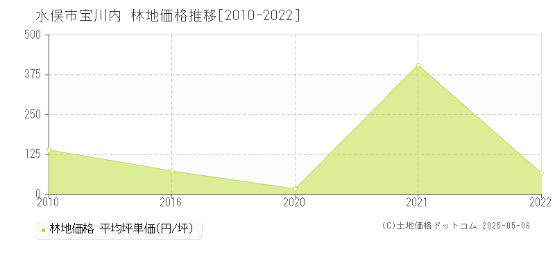 水俣市宝川内の林地価格推移グラフ 