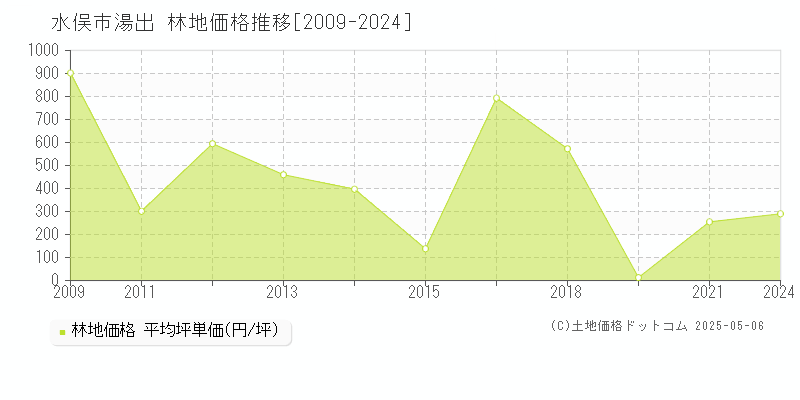 湯出(水俣市)の林地価格推移グラフ(坪単価)[2009-2024年]