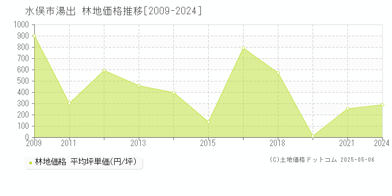 水俣市湯出の林地価格推移グラフ 