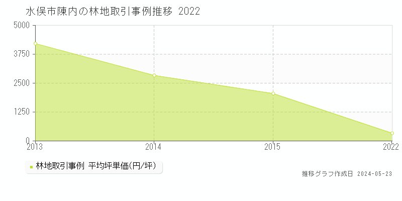 水俣市陳内の林地価格推移グラフ 