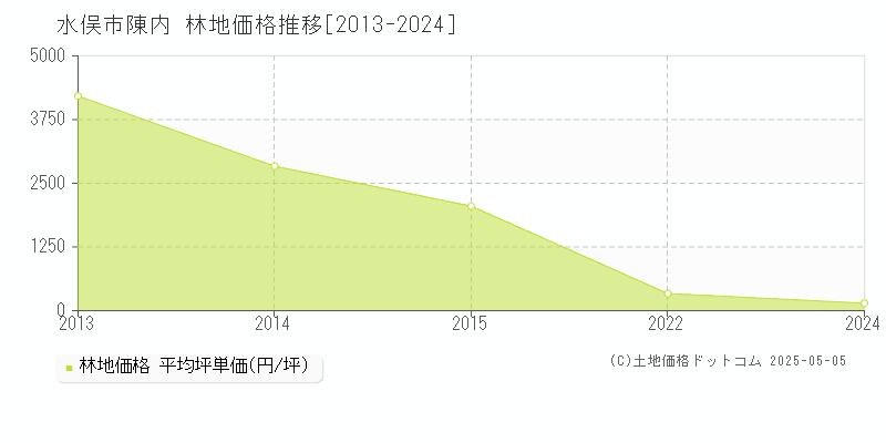 陳内(水俣市)の林地価格推移グラフ(坪単価)[2013-2024年]