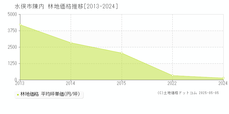 水俣市陳内の林地価格推移グラフ 