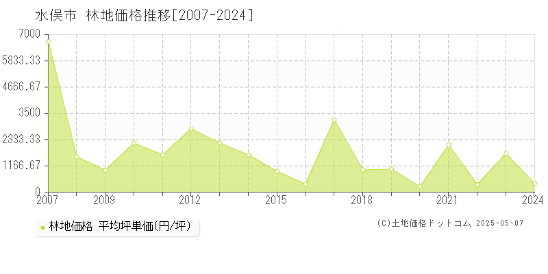 水俣市(熊本県)の林地価格推移グラフ(坪単価)[2007-2024年]