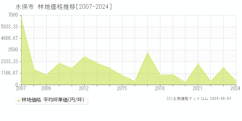 水俣市全域の林地価格推移グラフ 