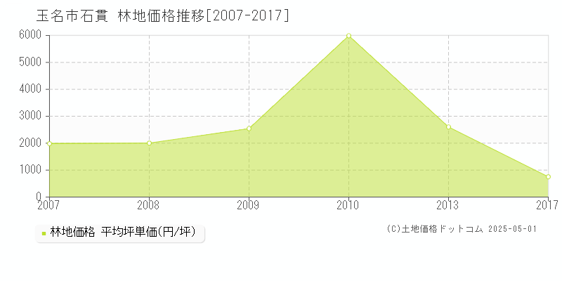 石貫(玉名市)の林地価格推移グラフ(坪単価)[2007-2017年]