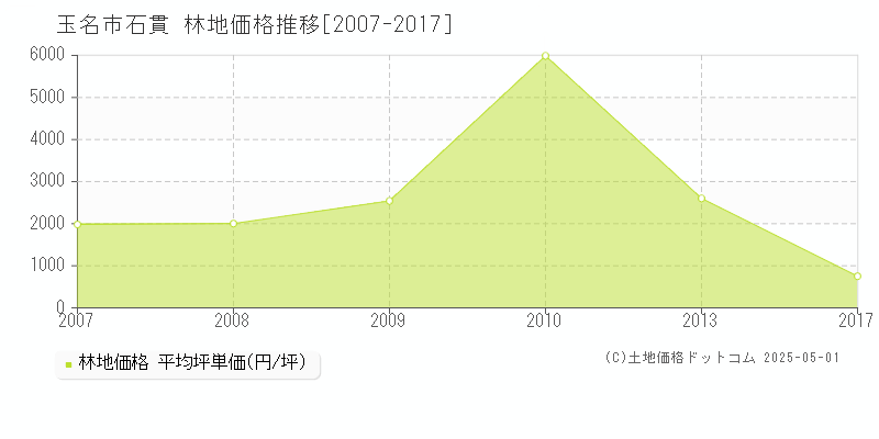 玉名市石貫の林地価格推移グラフ 