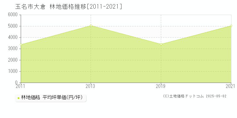 大倉(玉名市)の林地価格推移グラフ(坪単価)[2011-2021年]
