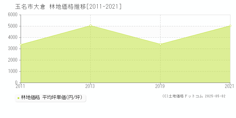 玉名市大倉の林地価格推移グラフ 