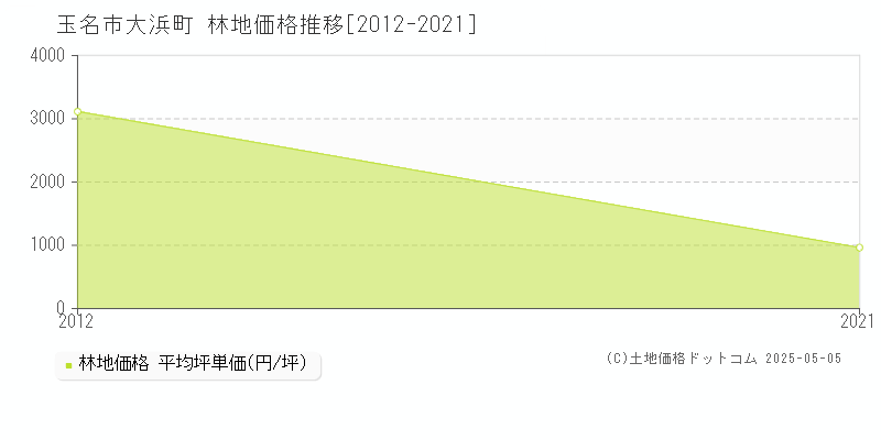 大浜町(玉名市)の林地価格推移グラフ(坪単価)[2012-2021年]