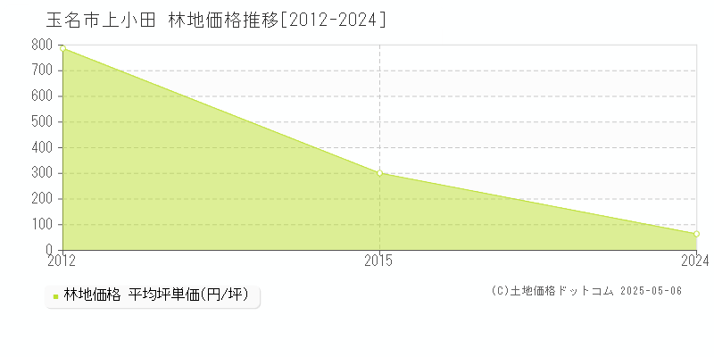 上小田(玉名市)の林地価格推移グラフ(坪単価)[2012-2024年]