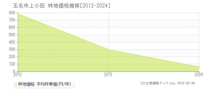 玉名市上小田の林地価格推移グラフ 