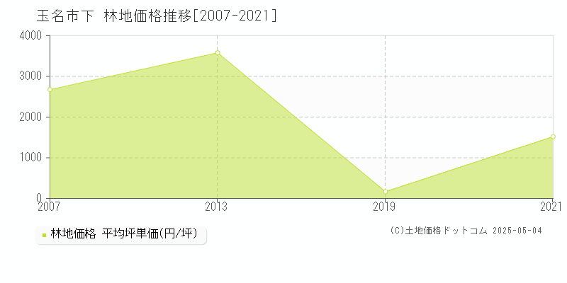 下(玉名市)の林地価格推移グラフ(坪単価)[2007-2021年]