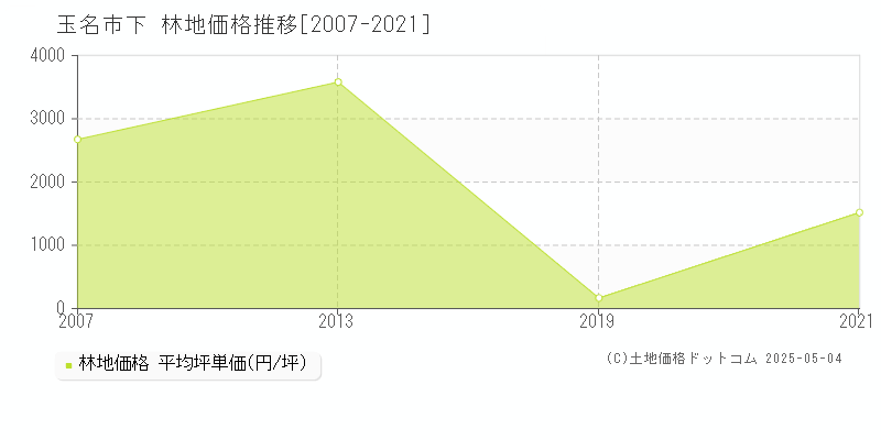 玉名市下の林地価格推移グラフ 