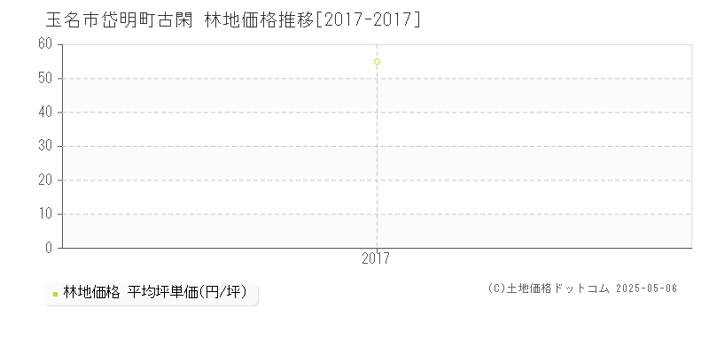 岱明町古閑(玉名市)の林地価格推移グラフ(坪単価)[2017-2017年]