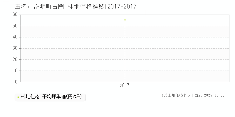 玉名市岱明町古閑の林地価格推移グラフ 