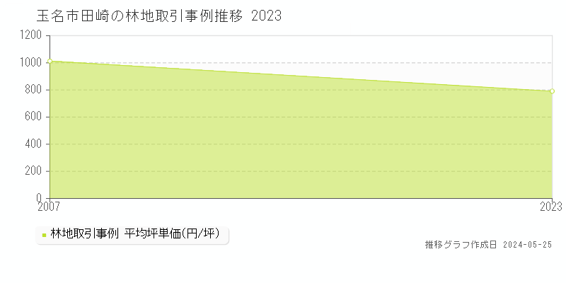 玉名市田崎の林地価格推移グラフ 