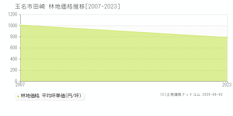 田崎(玉名市)の林地価格推移グラフ(坪単価)[2007-2023年]