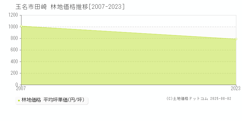 玉名市田崎の林地価格推移グラフ 