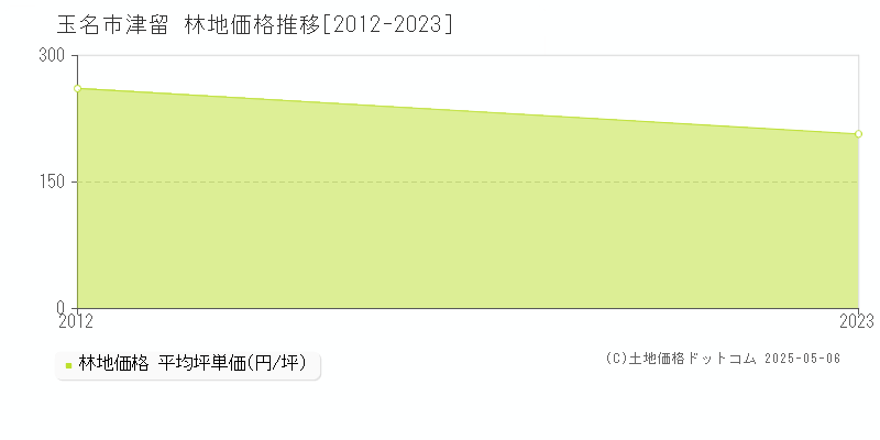 玉名市津留の林地価格推移グラフ 