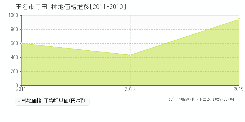 寺田(玉名市)の林地価格推移グラフ(坪単価)[2011-2019年]