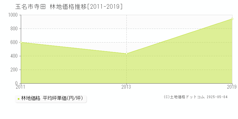 玉名市寺田の林地価格推移グラフ 