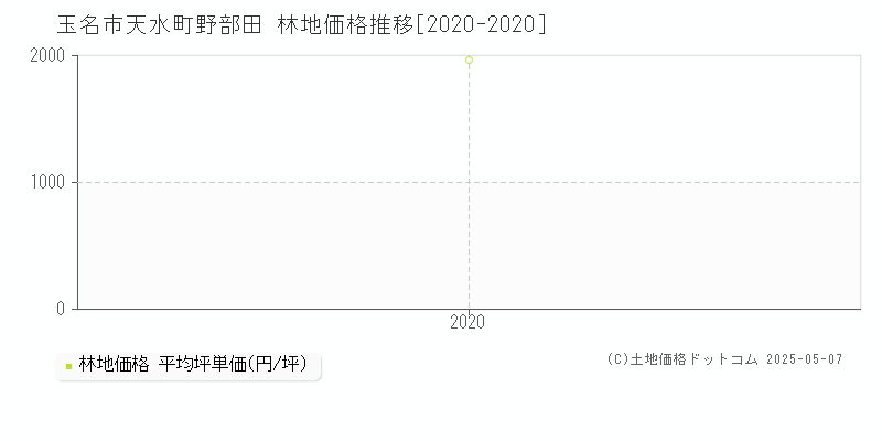 玉名市天水町野部田の林地価格推移グラフ 