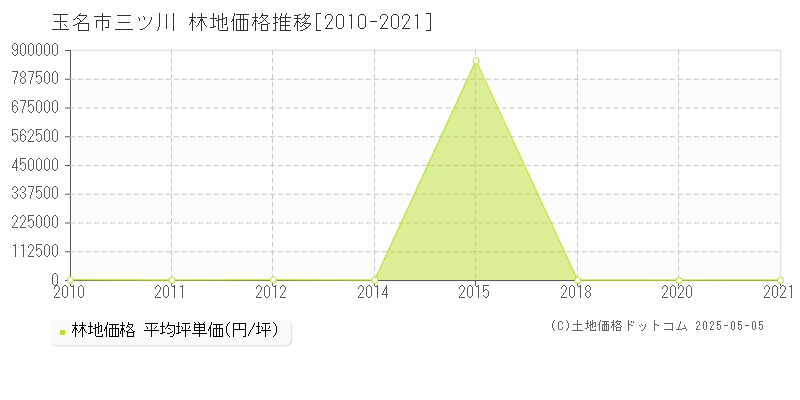 三ツ川(玉名市)の林地価格推移グラフ(坪単価)[2010-2021年]