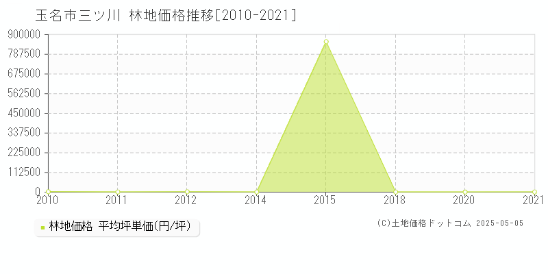 玉名市三ツ川の林地価格推移グラフ 