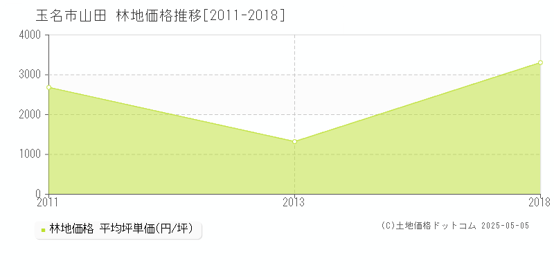 山田(玉名市)の林地価格推移グラフ(坪単価)[2011-2018年]