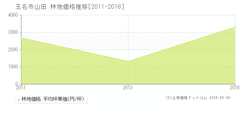 玉名市山田の林地価格推移グラフ 