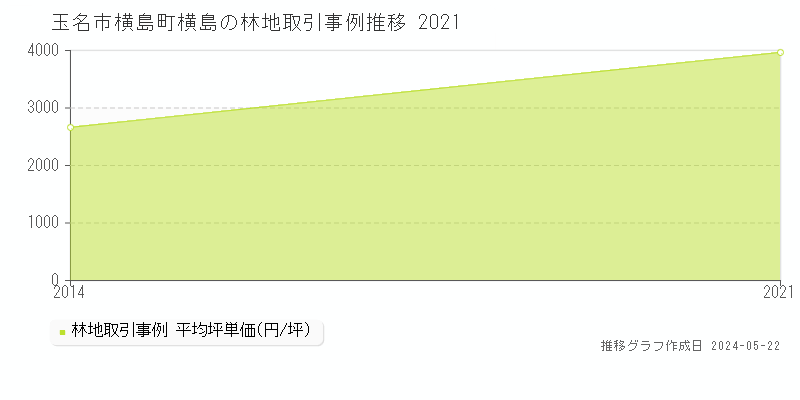 玉名市横島町横島の林地価格推移グラフ 