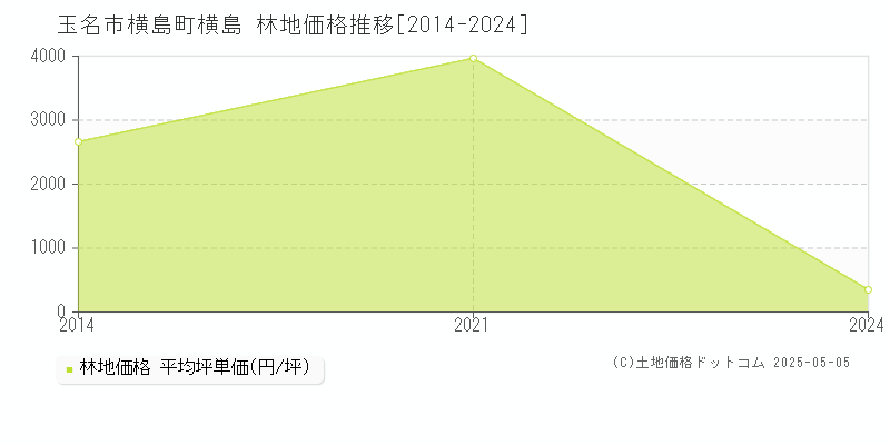横島町横島(玉名市)の林地価格推移グラフ(坪単価)[2014-2024年]