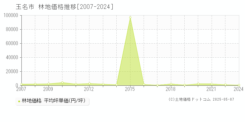 玉名市(熊本県)の林地価格推移グラフ(坪単価)[2007-2024年]