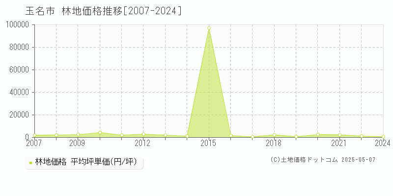 玉名市の林地価格推移グラフ 