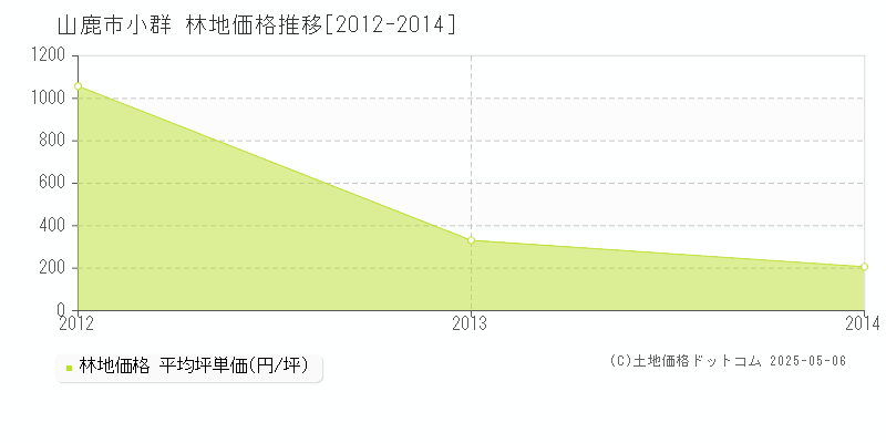 小群(山鹿市)の林地価格推移グラフ(坪単価)[2012-2014年]