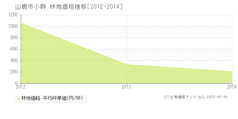 山鹿市小群の林地価格推移グラフ 