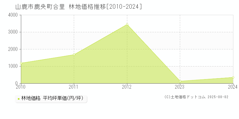 鹿央町合里(山鹿市)の林地価格推移グラフ(坪単価)[2010-2024年]