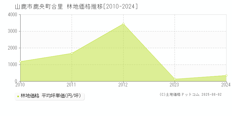 山鹿市鹿央町合里の林地価格推移グラフ 