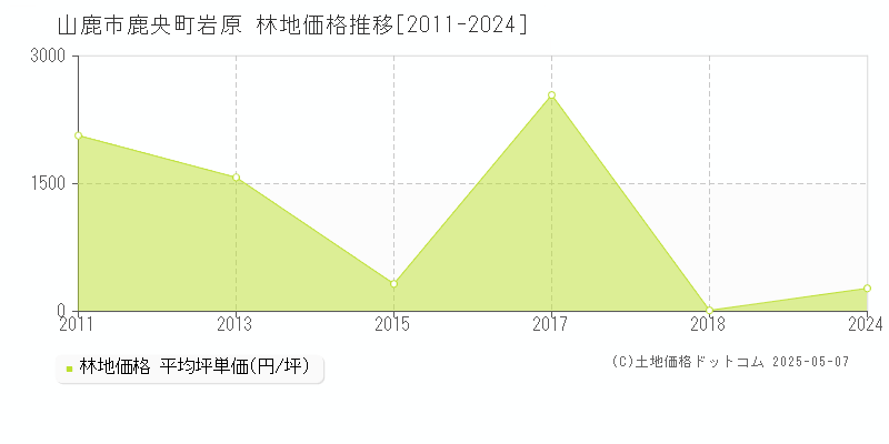 山鹿市鹿央町岩原の林地取引事例推移グラフ 