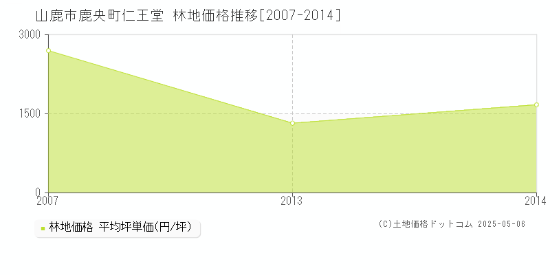 鹿央町仁王堂(山鹿市)の林地価格推移グラフ(坪単価)[2007-2014年]