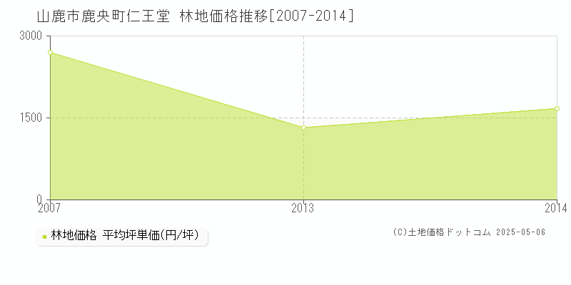 山鹿市鹿央町仁王堂の林地価格推移グラフ 