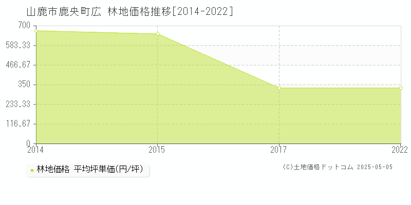 鹿央町広(山鹿市)の林地価格推移グラフ(坪単価)[2014-2022年]