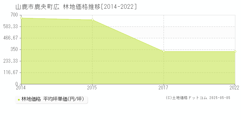 山鹿市鹿央町広の林地価格推移グラフ 