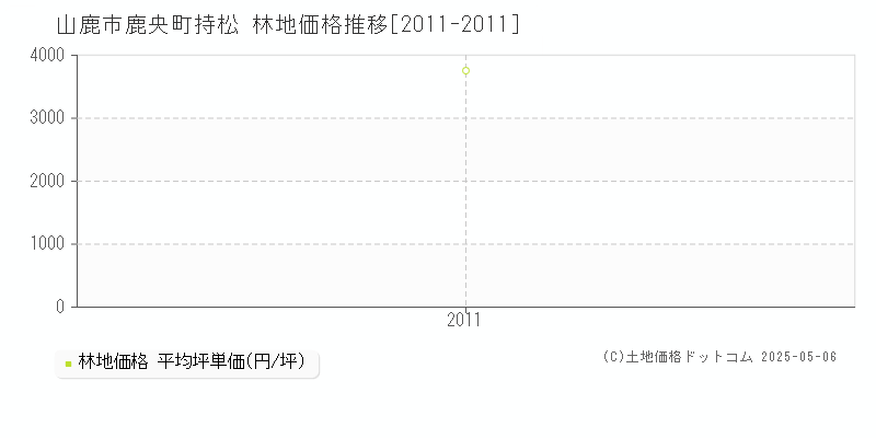 鹿央町持松(山鹿市)の林地価格推移グラフ(坪単価)[2011-2011年]