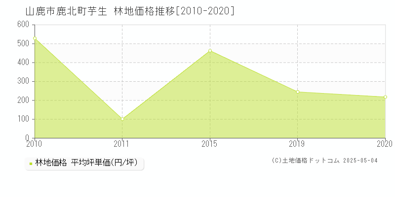 鹿北町芋生(山鹿市)の林地価格推移グラフ(坪単価)[2010-2020年]