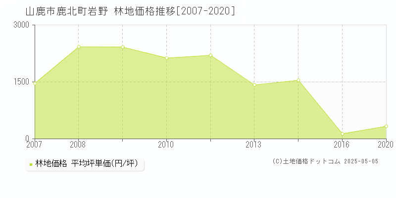 山鹿市鹿北町岩野の林地価格推移グラフ 