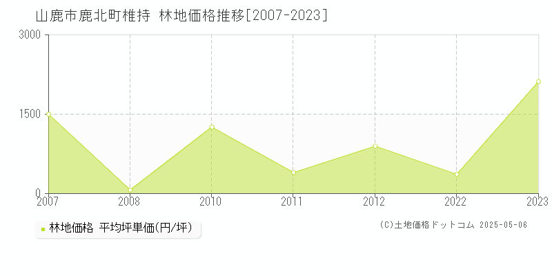 鹿北町椎持(山鹿市)の林地価格推移グラフ(坪単価)[2007-2023年]