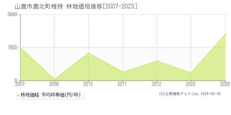 山鹿市鹿北町椎持の林地価格推移グラフ 