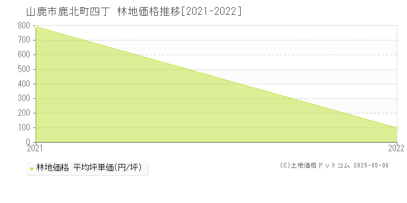 山鹿市鹿北町四丁の林地価格推移グラフ 