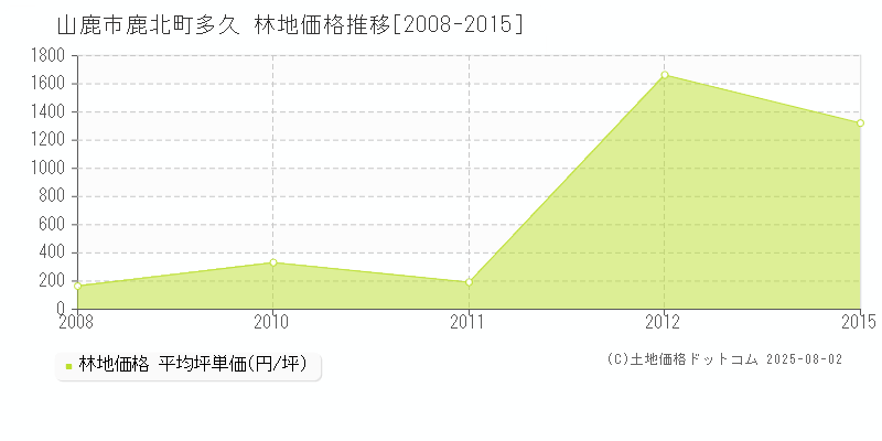 鹿北町多久(山鹿市)の林地価格推移グラフ(坪単価)[2008-2015年]